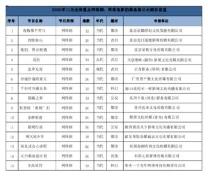 11月网络影视备案：共42部，古装剧仅一部，东北题材网络电影升温