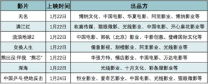 春节档资本风云：大佬抱团吸金，他却对赌失败沦为“弃子”？