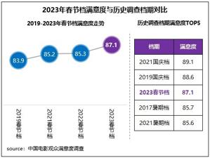 2023春节档观众满意度调查结果公布 创档期新高