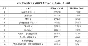 《年会不能停！》蝉联周冠 《潜行》破3亿