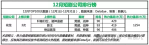 2023短剧规模超300亿，占国产电影市场六成，点众、九州年营收约30亿，抖音业绩第一