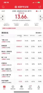 春节档首日票房13.66亿 沈腾《飞驰人生2》微弱优势领先贾玲《热辣滚烫》