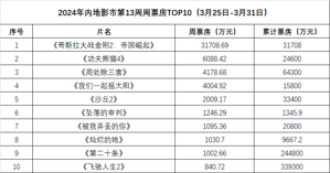 周票房：《哥斯拉大战金刚2》3.1亿元首夺周冠