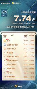 2024暑期档票房超30亿 《默杀》票房破3亿居周冠