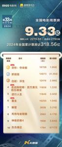 《异形》夺票房周冠 《抓娃娃》跻身影史TOP20