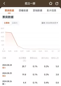 《孤注一掷》重映3天票房不到50万 首日排片仅0.2%